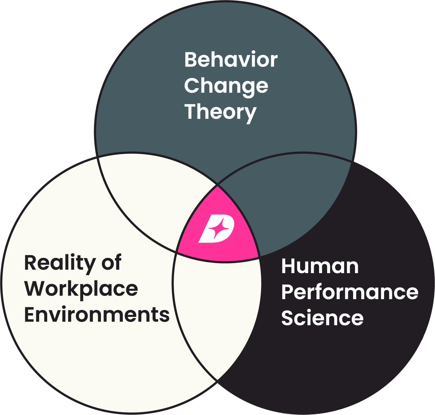 Venn diagram comparing Behavior Change Theory, Reality of Workplace Environments, and Human Performance Science, with an interdisciplinary intersection highlighted in pink.