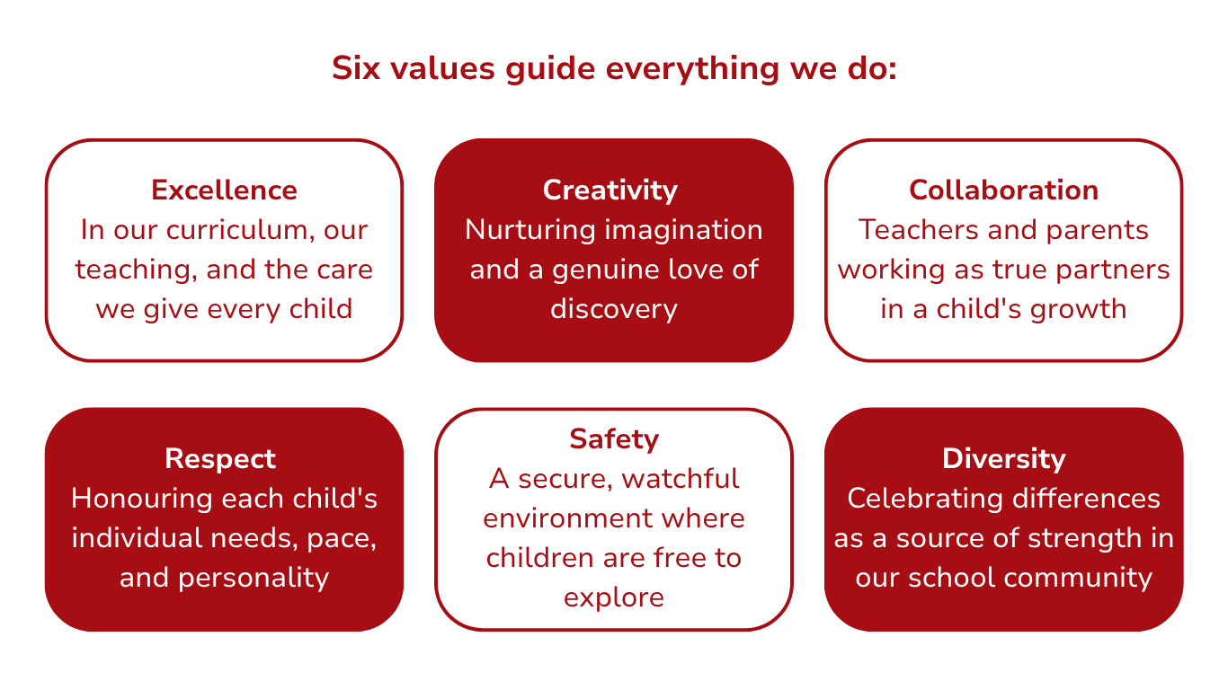 Infographic titled 'Six values guide everything we do,' presenting six principles: Excellence, Creativity, Collaboration, Respect, Safety, Diversity. Each principle has a brief description in red text inside a rounded rectangular box.