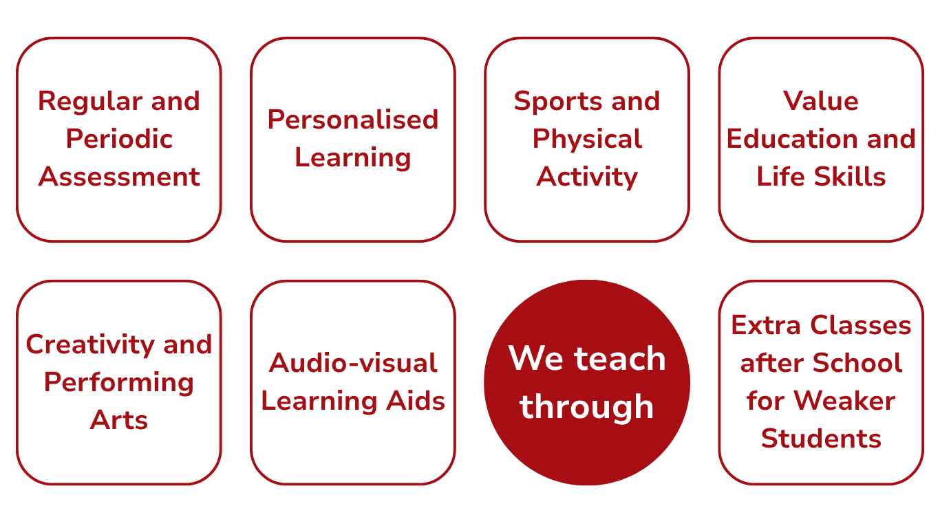A graphic listing various teaching methods and programs, including regular assessment, personalized learning, sports and physical activity, character education, arts, audio-visual aids, and after-school classes for students with disabilities, centered around a red circle with white text that says, 'We teach through.'