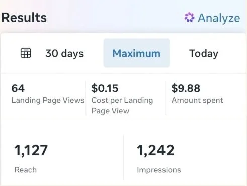 Screenshot of digital marketing analytics showing results for a 30-day maximum period, including 64 landing page views, $0.15 cost per landing page view, $9.88 total spent, 1,127 reach, and 1,242 impressions.