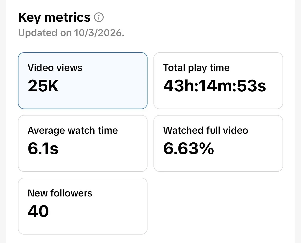 Screenshot of key metrics for a video, showing 25,000 views, total play time of 43 hours, 14 minutes, and 53 seconds, average watch time of 6.1 seconds, 6.63% full video viewed, and 40 new followers, updated on October 3, 2026.