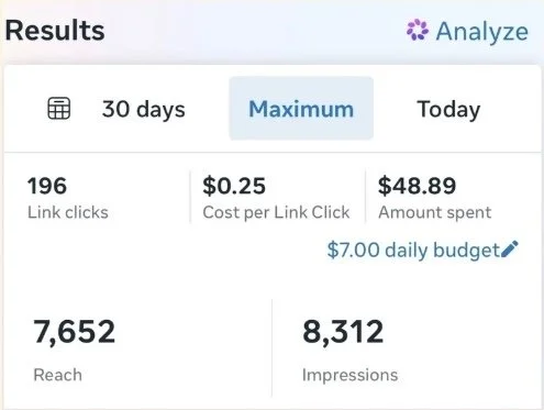 Screenshot of an analytics dashboard showing 30 days, maximum performance, and today's results, including link clicks, cost per link click, amount spent, reach, and impressions.