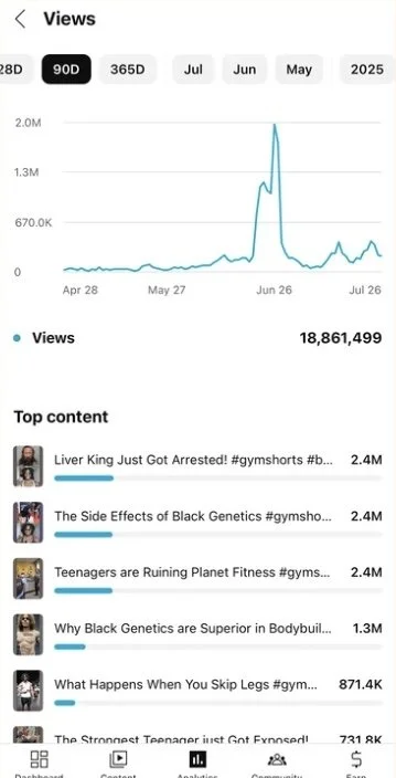 A graph showing YouTube video views over time with a significant spike around late June, totaling nearly 18.9 million views. Below the graph, a list of top content includes videos about Black genetics, gym shorts, and teenagers impacting fitness.