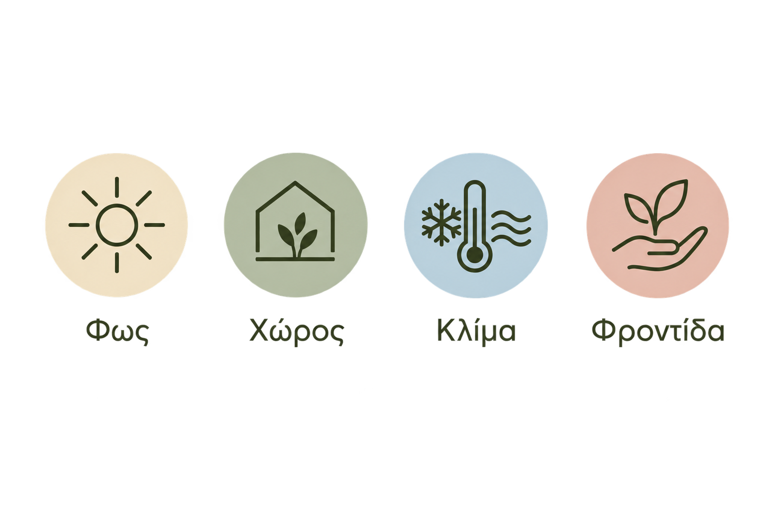 Icons representing sunlight, a greenhouse, temperature control, and caring for plants, with Greek labels for each concept.