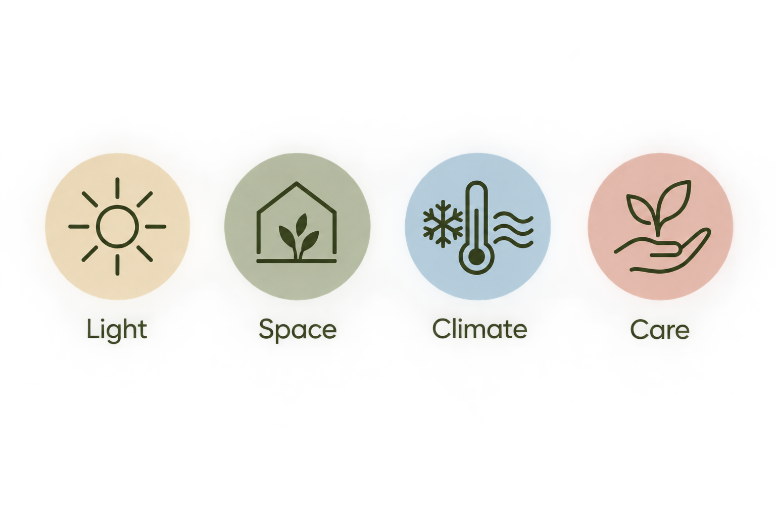 Icons representing Light, Space, Climate, and Care with accompanying text labels.