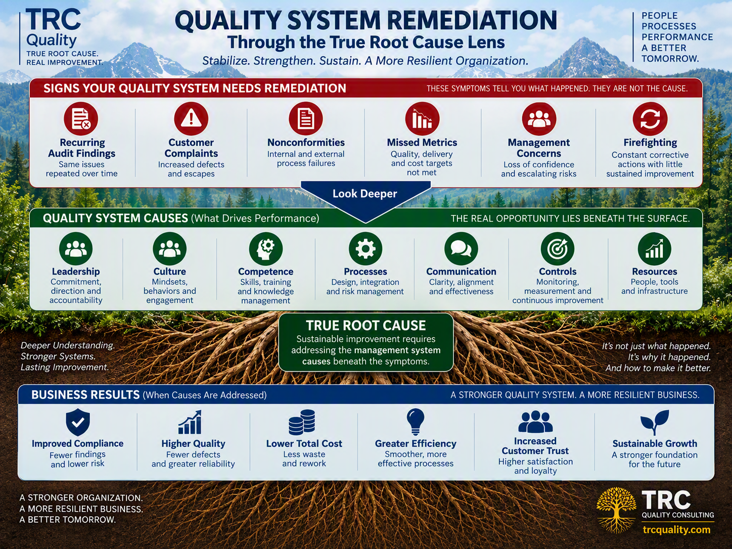 Quality System Remediation infographic connecting recurring quality problems to management system causes and sustainable improvement.