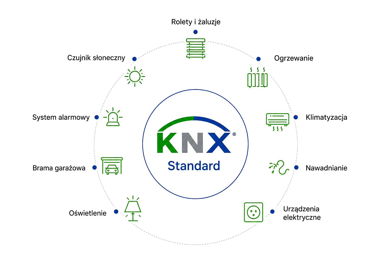 KNX Standard 