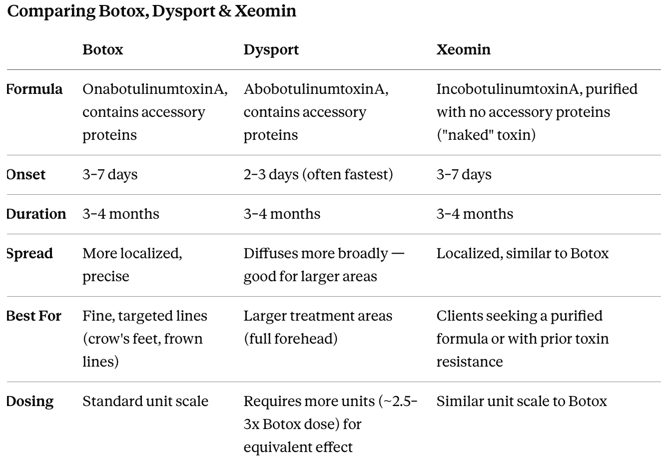 A comparison chart of Botox, Dysport, and Xeomin, showing differences in formula, onset, duration, spread, best use cases, and dosing.
