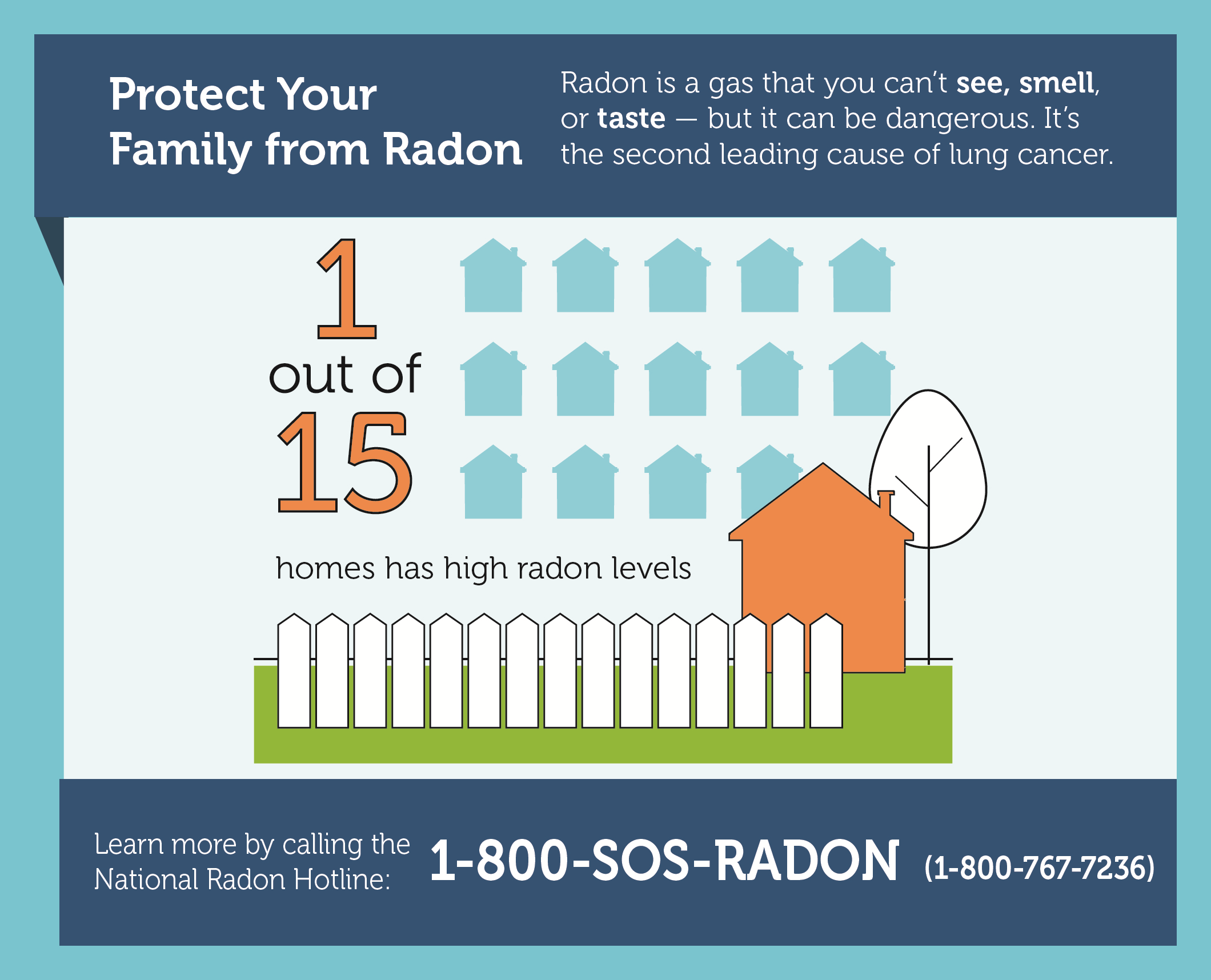 Infographic about radon exposure warning. The top section has a dark blue background with text stating 'Protect Your Family from Radon' and information that radon is dangerous because it's unseen, unheard, and tasteless. The middle section shows the ratio of homes with high radon levels, with a large '1 out of 15' figure and house icons. The bottom section provides a hotline number '1-800-SOS-RADON' and encourages calling for more information.