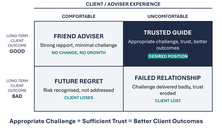 The Challenge of Challenge:           A Practical Framework for Adviser Risk and Client Decision-Making