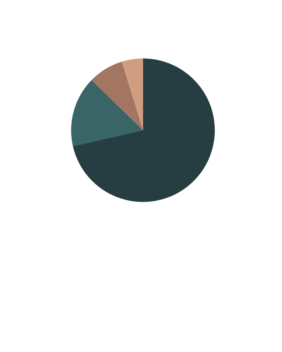 A pie chart titled 'Distribution of Income' showing income percentages for different groups: 45%, 20%, 15%, 10%, and 10%. The chart uses different shades of blue and brown.