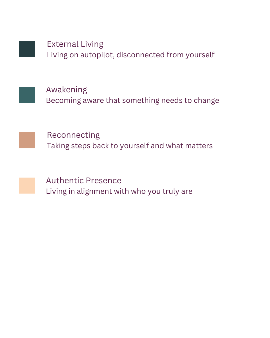 Diagram illustrating stages of personal growth: External Living, Awakening, Reconnecting, Authentic Presence with descriptions for each stage.