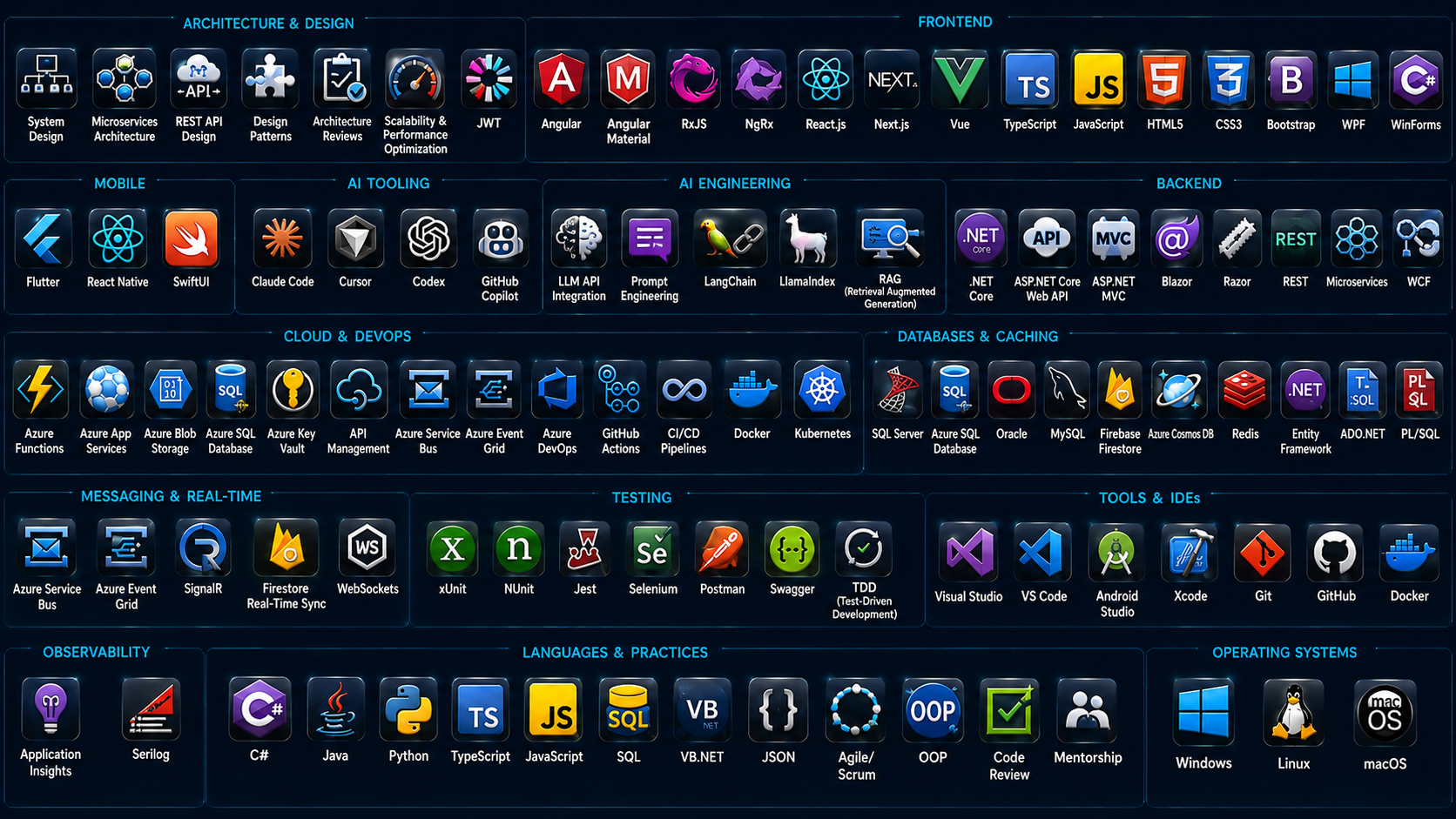 A detailed infographic showing categories of software development tools and technologies, including architecture and design, frontend, mobile, AI tooling, AI engineering, backend, cloud and DevOps, databases and caching, messaging and real-time, testing, tools and IDEs, observability, languages and practices, and operating systems.