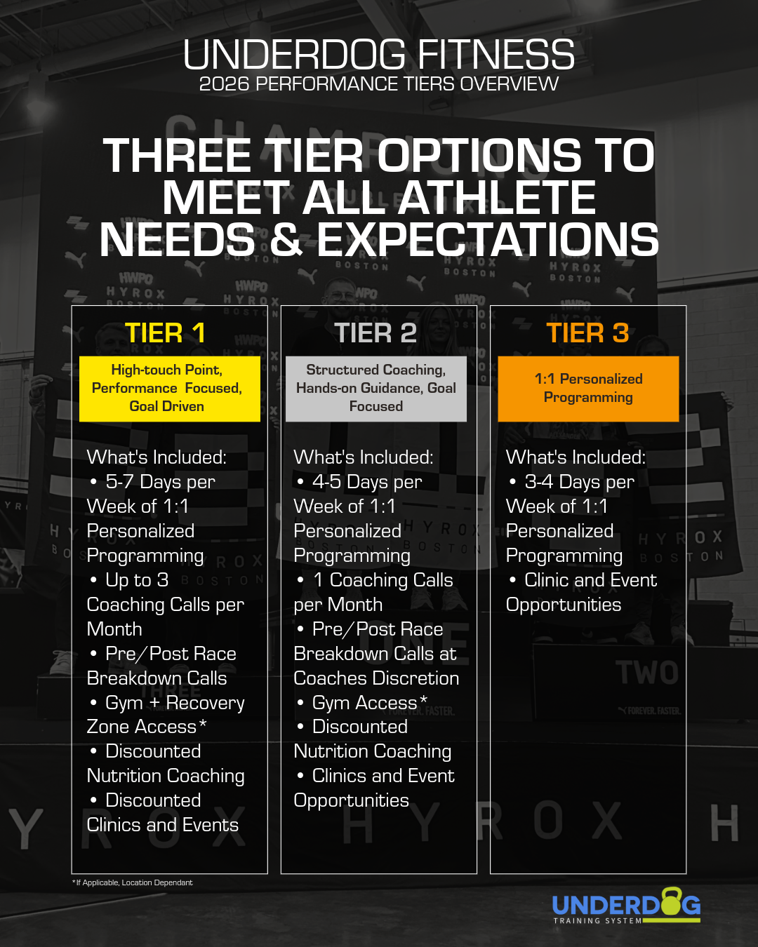 A poster displaying the three tiers of athlete training programs by UnderDog Fitness, including details on duration, offerings, and features for each tier: Tier 1 in yellow as high-touch, performance-focused; Tier 2 in white as coaching and guidance; Tier 3 in orange as personalized programming, with a background of people and a Hyrox event.