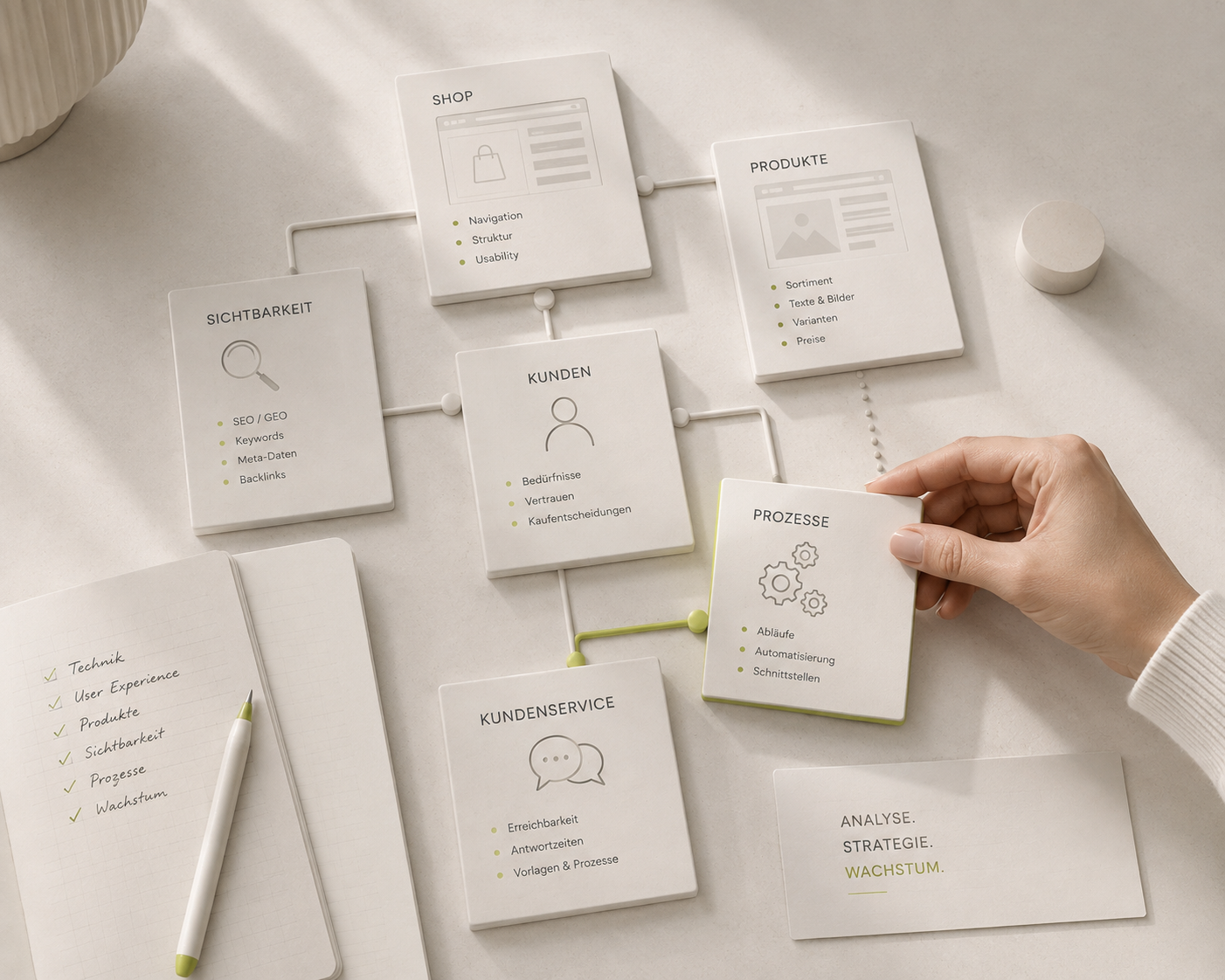 Organisationsdiagramm mit Karten zu Themen wie Sichtbarkeit, Kunden, Prozesse, Produkt, Kundenservice und Shop, sowie Notizbuch mit Checklisten in deutscher Sprache.