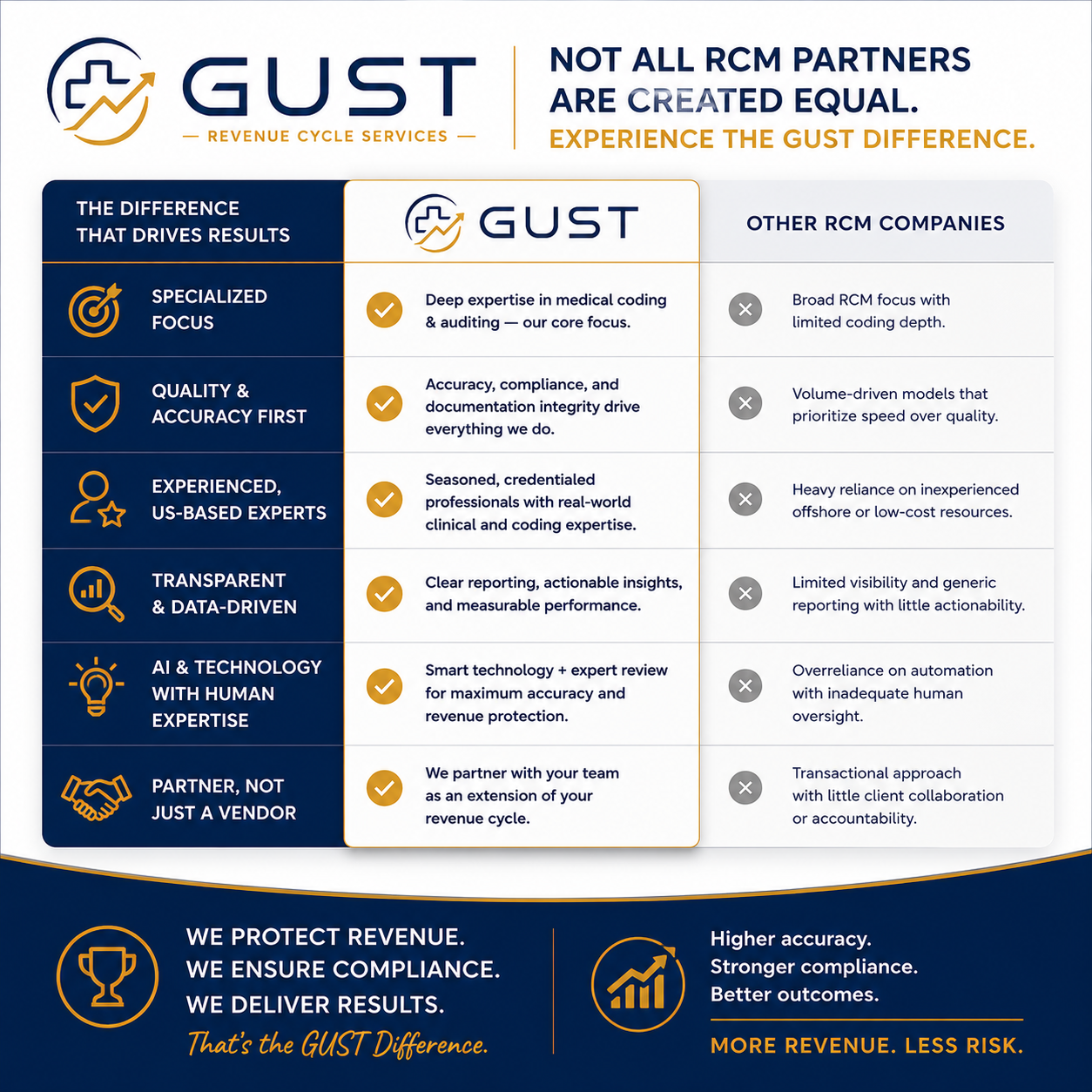 Comparison chart showing GUST's specialized, accurate, experienced, transparent, intelligent, and partnership approach in revenue cycle management, contrasting with other companies that lack focus, quality, expertise, transparency, technology, and partnership.