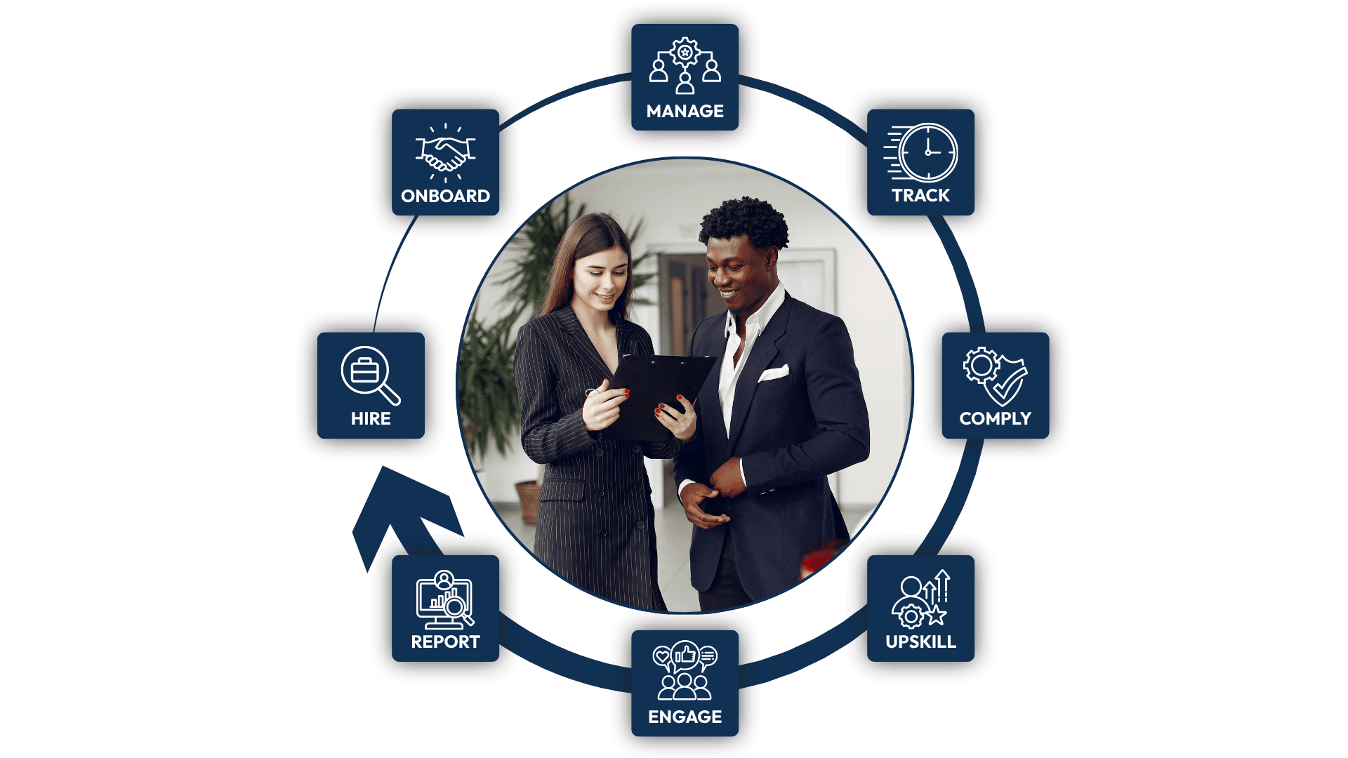 A digital graphic illustrating employee onboarding and development process stages, including manage, track, comply, upskill, engage, report, hire, onboard. In the center, a photo of a woman and man in professional attire reviewing a tablet together.