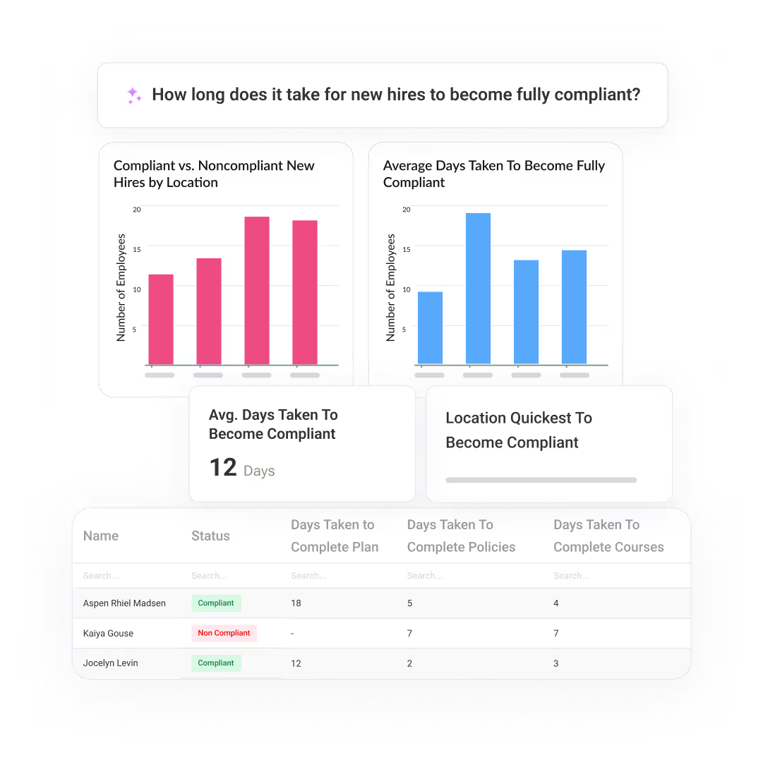 A data dashboard displaying information about new hires' compliance. It includes bar charts comparing compliant versus noncompliant hires by location, showing average days to become compliant, and a table with employee names, status, and days to complete various compliance tasks.