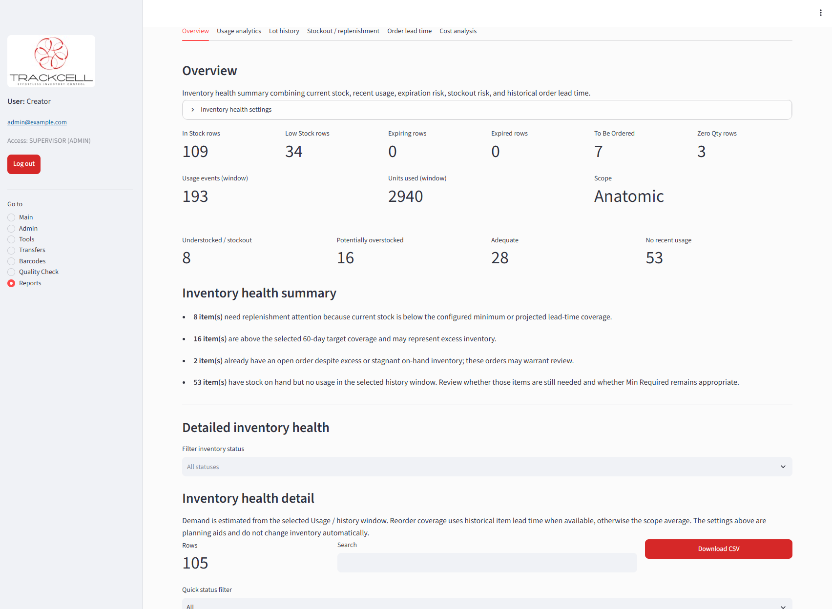 Trackcell laboratory inventory dashboard showing stock levels, usage, expiration, and inventory health.