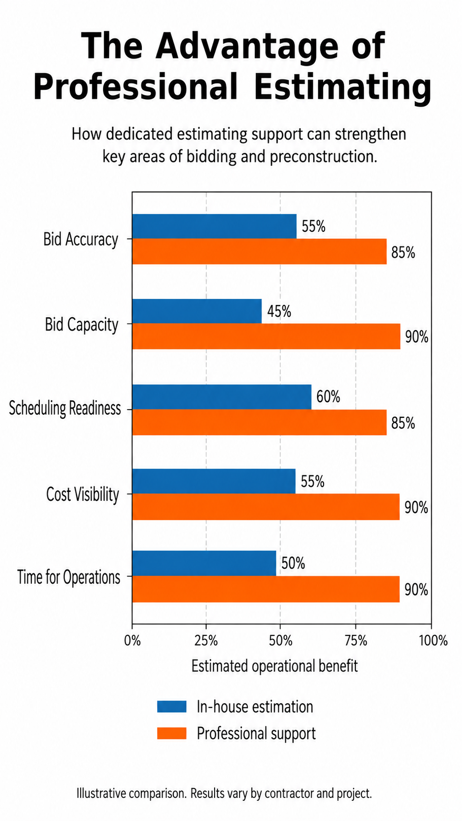 A bar chart comparing the estimated operational benefits of in-house estimation versus professional support across five categories: bid accuracy, bid capacity, scheduling readiness, cost visibility, and time for operations. Blue bars represent in-house estimation, and orange bars represent professional support.