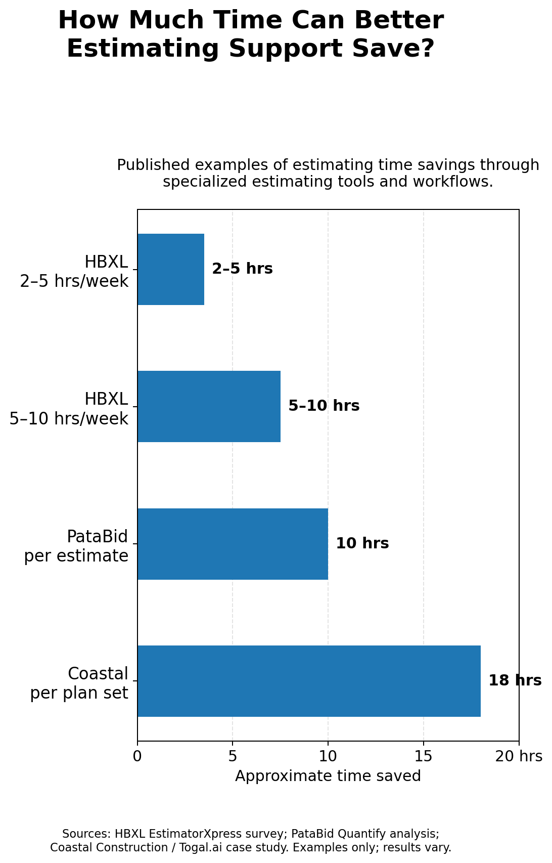 Bar chart illustrating estimated time savings from different planning tools and workflows, including HBXL, PataBid, and Coastal plan set, with respective savings ranging from 2 to 18 hours per week.