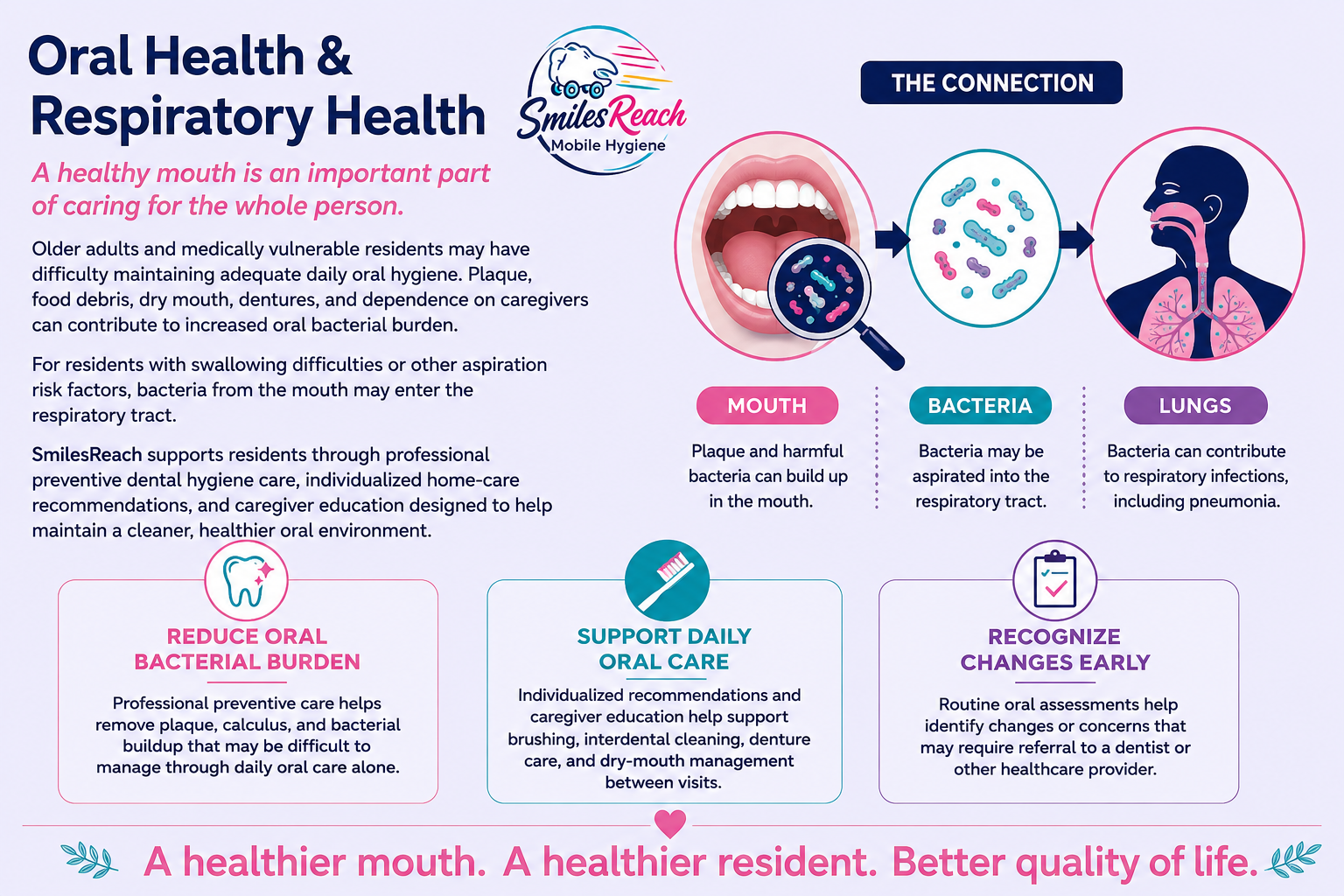 An informational poster about oral health and respiratory health, emphasizing the importance of mouth care to reduce bacterial burden, support daily oral care, and recognize early changes for better quality of life.