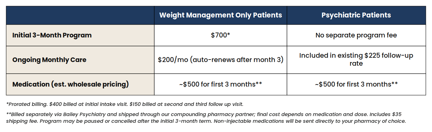 Table comparing cost details for weight management and psychiatric patients, including initial program fee, ongoing monthly care, and medication cost, with footnotes on billing and prescription specifics.