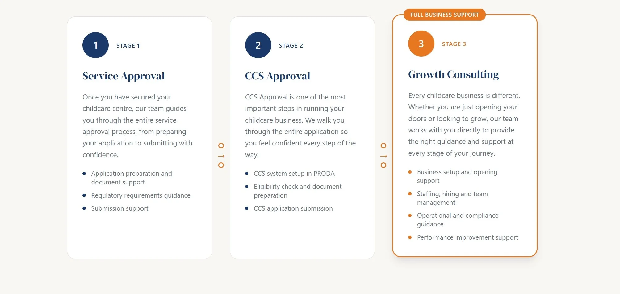 A three-stage process flowchart outlining services for childcare business support, including Service Approval, CCS Approval, and Growth Consulting, with descriptions and support features for each stage.