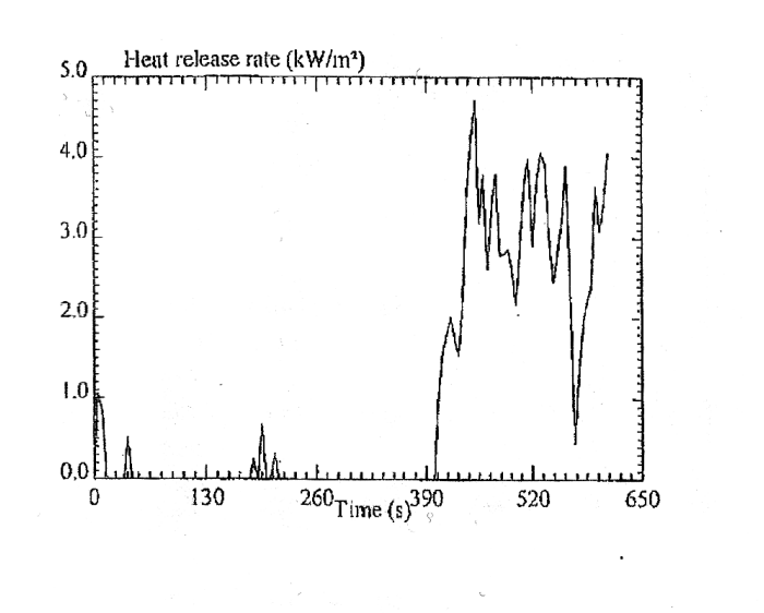 Line graph showing heat release rate in kilowatts per square meter over time in seconds, with peaks and fluctuations.