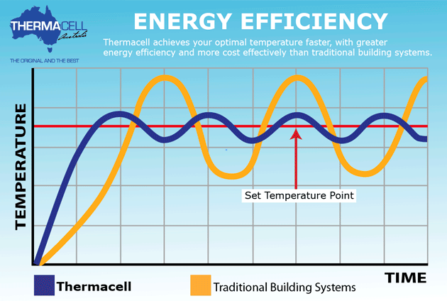 Line graph comparing temperature over time between Thermacell and traditional building systems, showing Thermacell maintaining a consistent temperature at the set point.