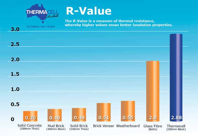 Bar chart comparing R-Values of different insulation materials, with Thermacell having the highest R-Value at 2.88 and solid concrete the lowest at 0.30.