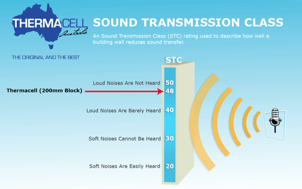 An infographic explaining the Sound Transmission Class (STC) rating for building soundproofing, showing a scale from 20 to 50 with labels for soft, barely heard, and loud noises, and illustrating sound waves with a microphone icon.