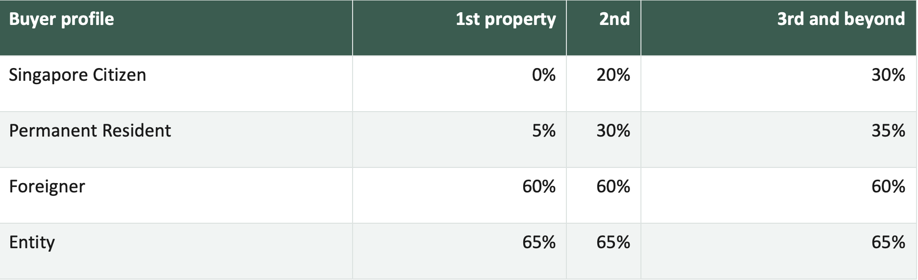 ABSD rates for citizens, PRs and foreigners