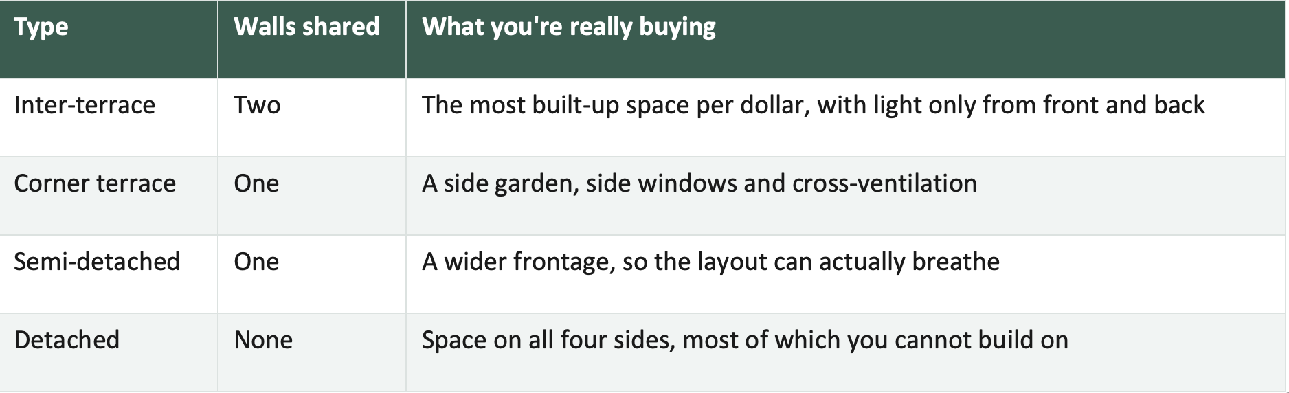 Types of landed property: terrace, semi-detached, detached