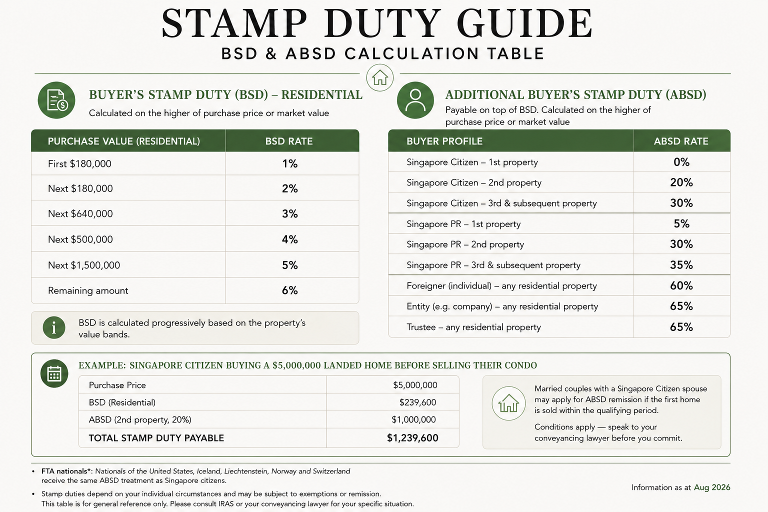 Buyer's Stamp Duty and ABSD rates table, Singapore