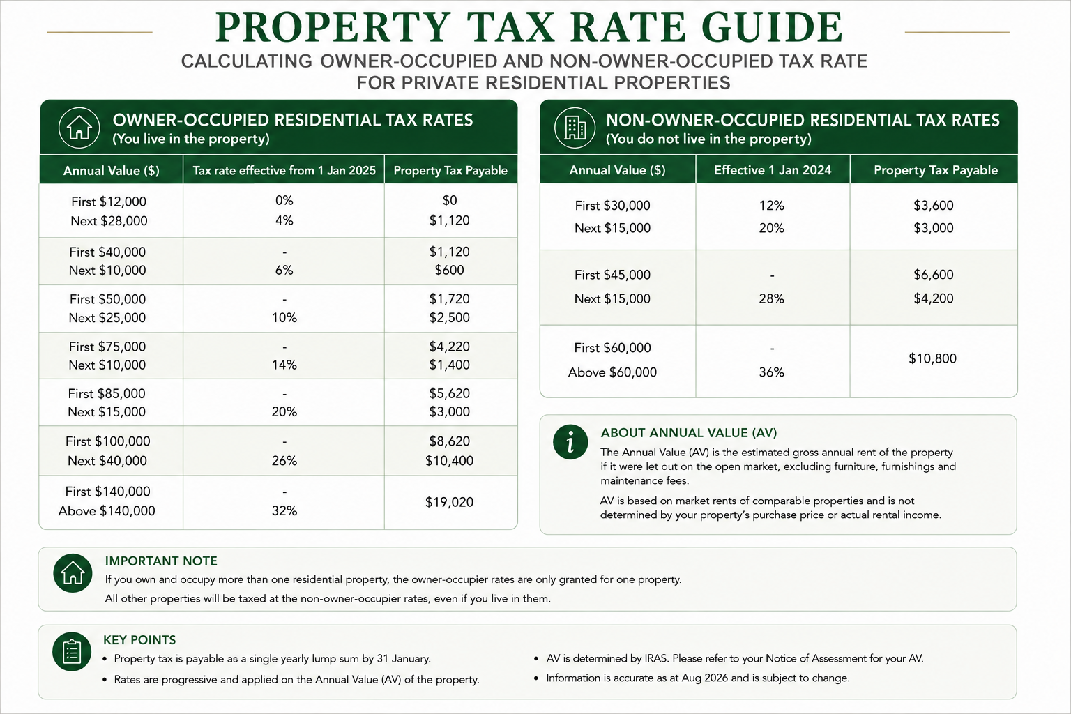IRAS property tax rates for owner-occupied and non-owner-occupied homes