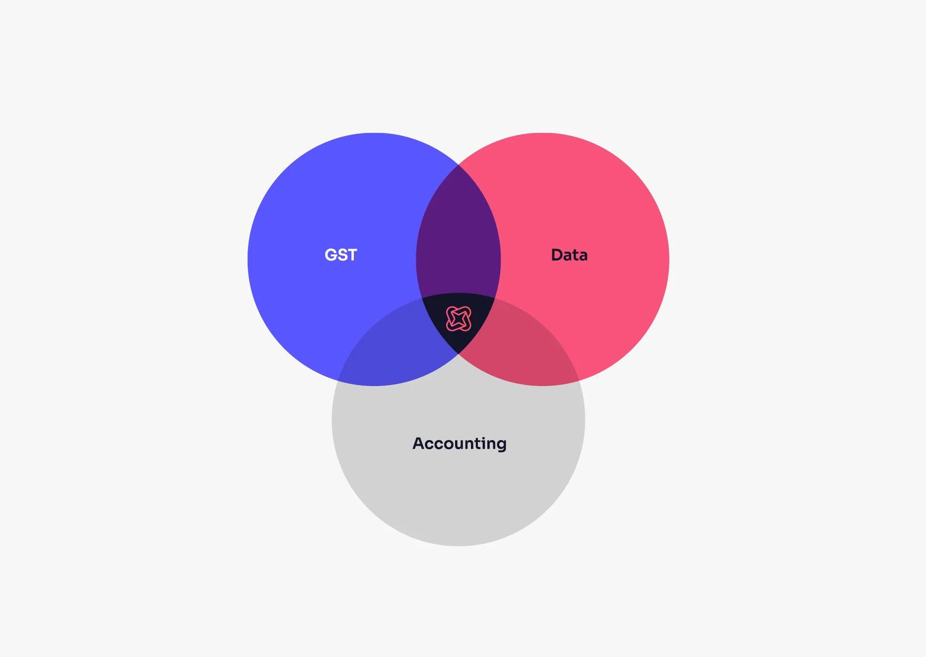 Venn diagram showing the relationship between GST, Data, and Accounting, with an intersection highlighting the overlap of all three elements.