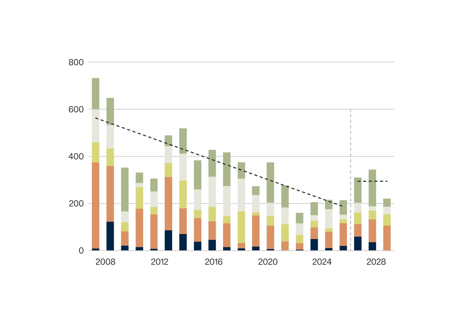 A line graph with multicolored stacked bars from 2008 to 2028, showing data trends with a dashed line trend overlay.