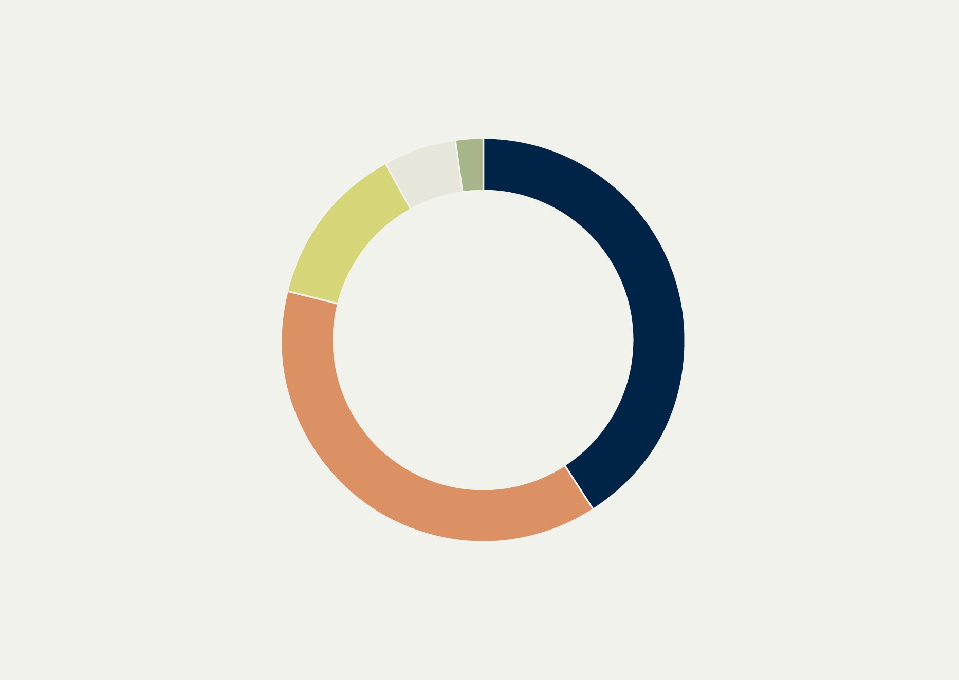 Colorful donut chart with segments in navy blue, light beige, greenish-yellow, orange, and light gray on a light background.