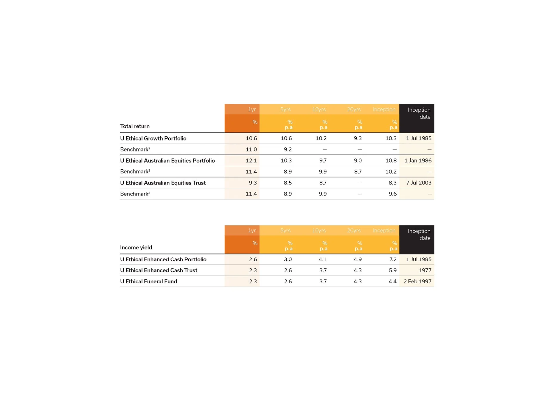Sample pages from the U Ethical Annual Report