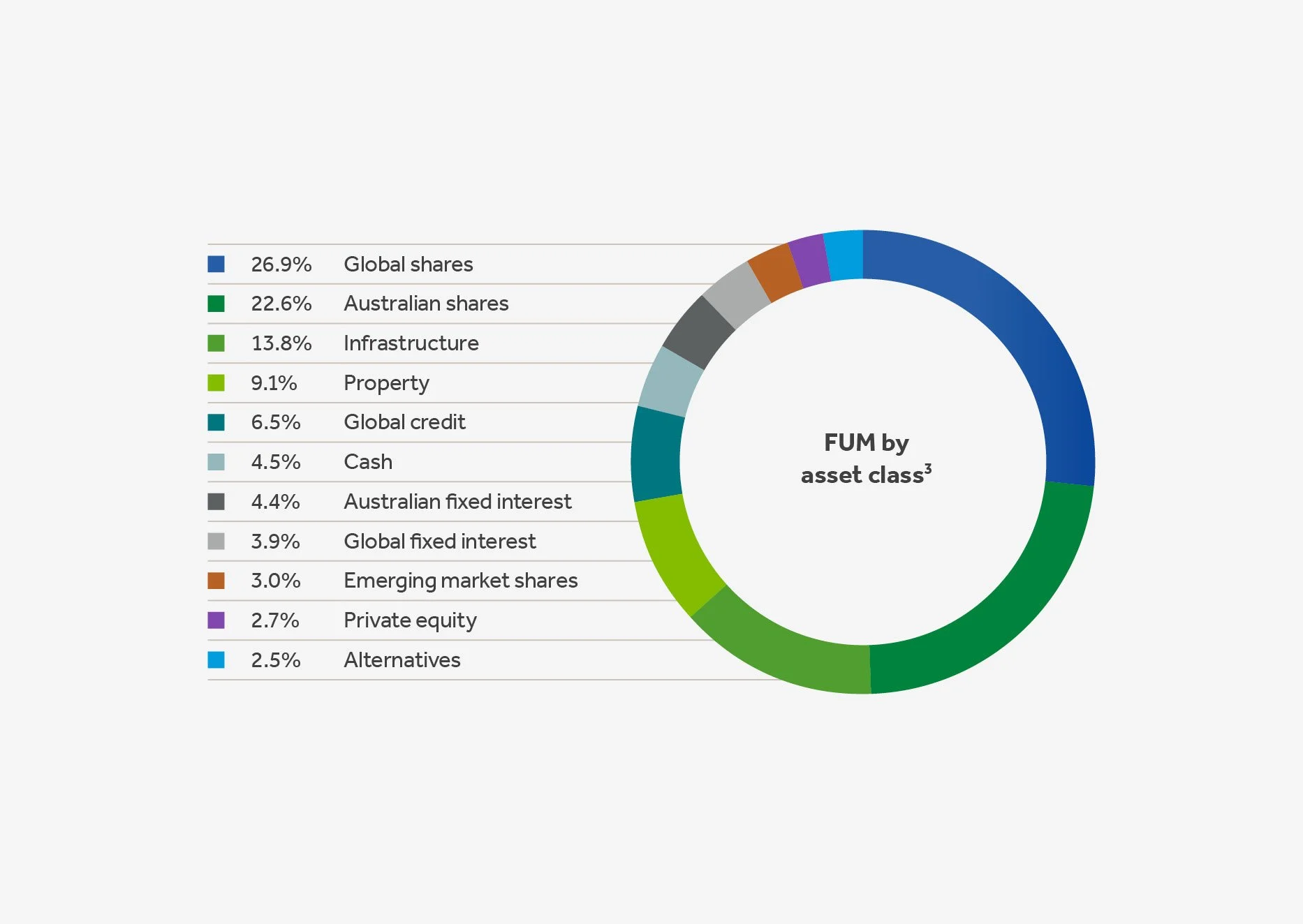 A donut chart displaying the percentage of different asset classes in funds under management, including global shares, Australian shares, infrastructure, property, global credit, cash, Australian fixed interest, global fixed interest, emerging market shares, private equity, and alternatives, with a legend on the left listing each asset class and its percentage.
