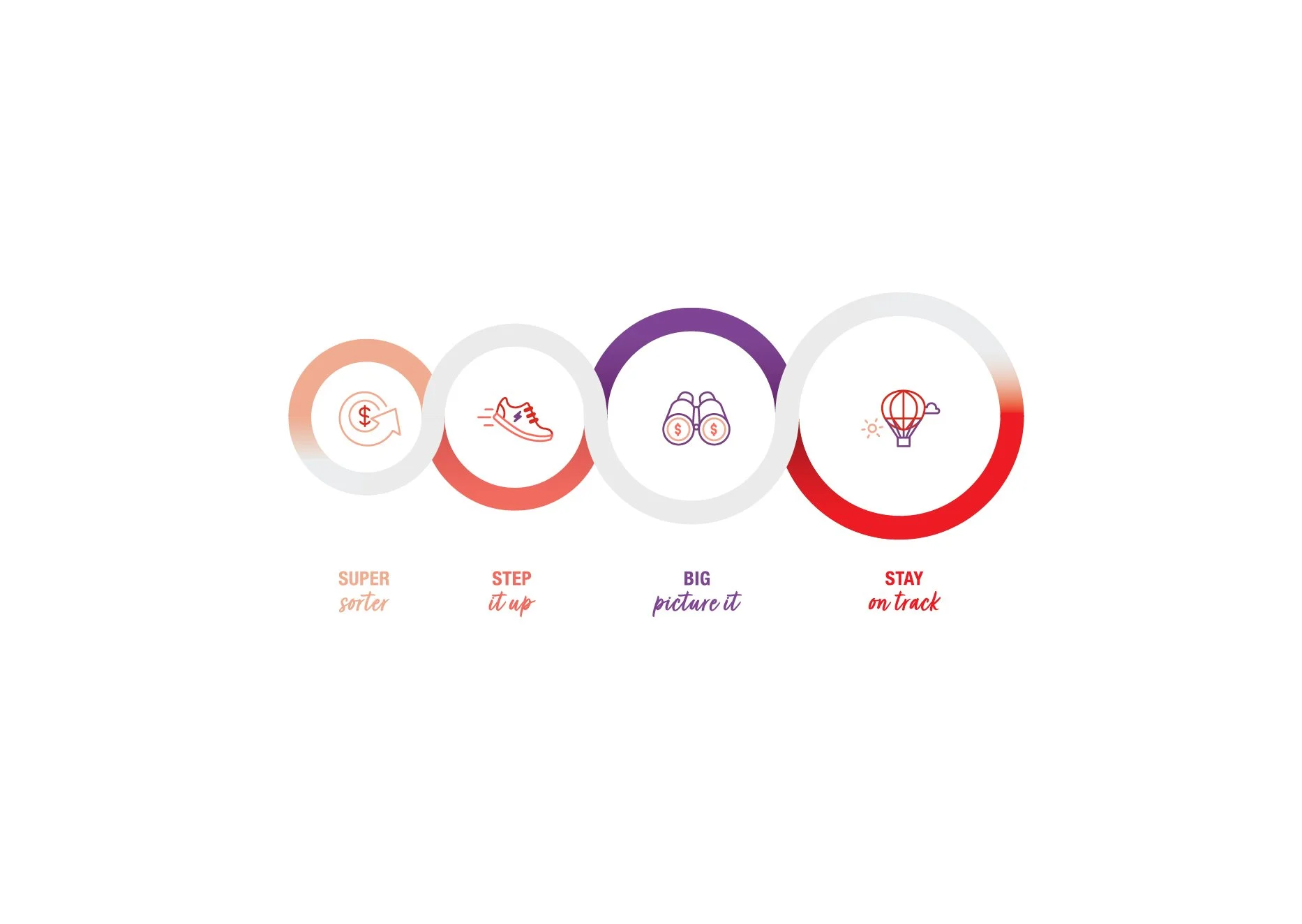 A progress tracker with five stages labeled 'Super,' 'Step,' 'Big,' and 'Stay,' each represented by icons such as a dollar sign, running shoe, binoculars, and hot air balloon, with the words 'sorte,' 'it up,' 'picture it,' and 'on track' underneath.