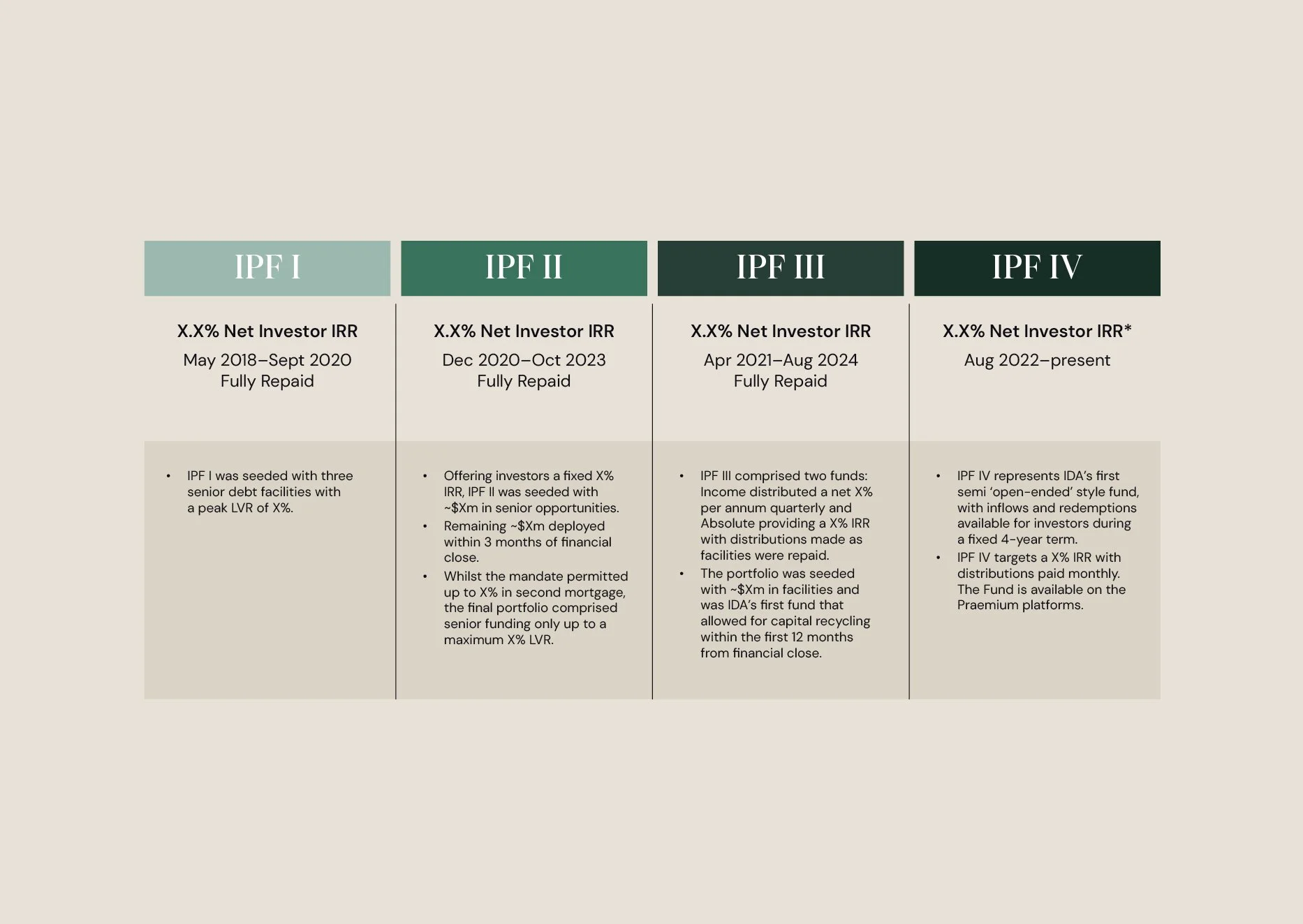 A detailed infographic explaining different stages of investment funds, labeled IPF I to IPF IV, with descriptions of each phase, timelines, and key features.