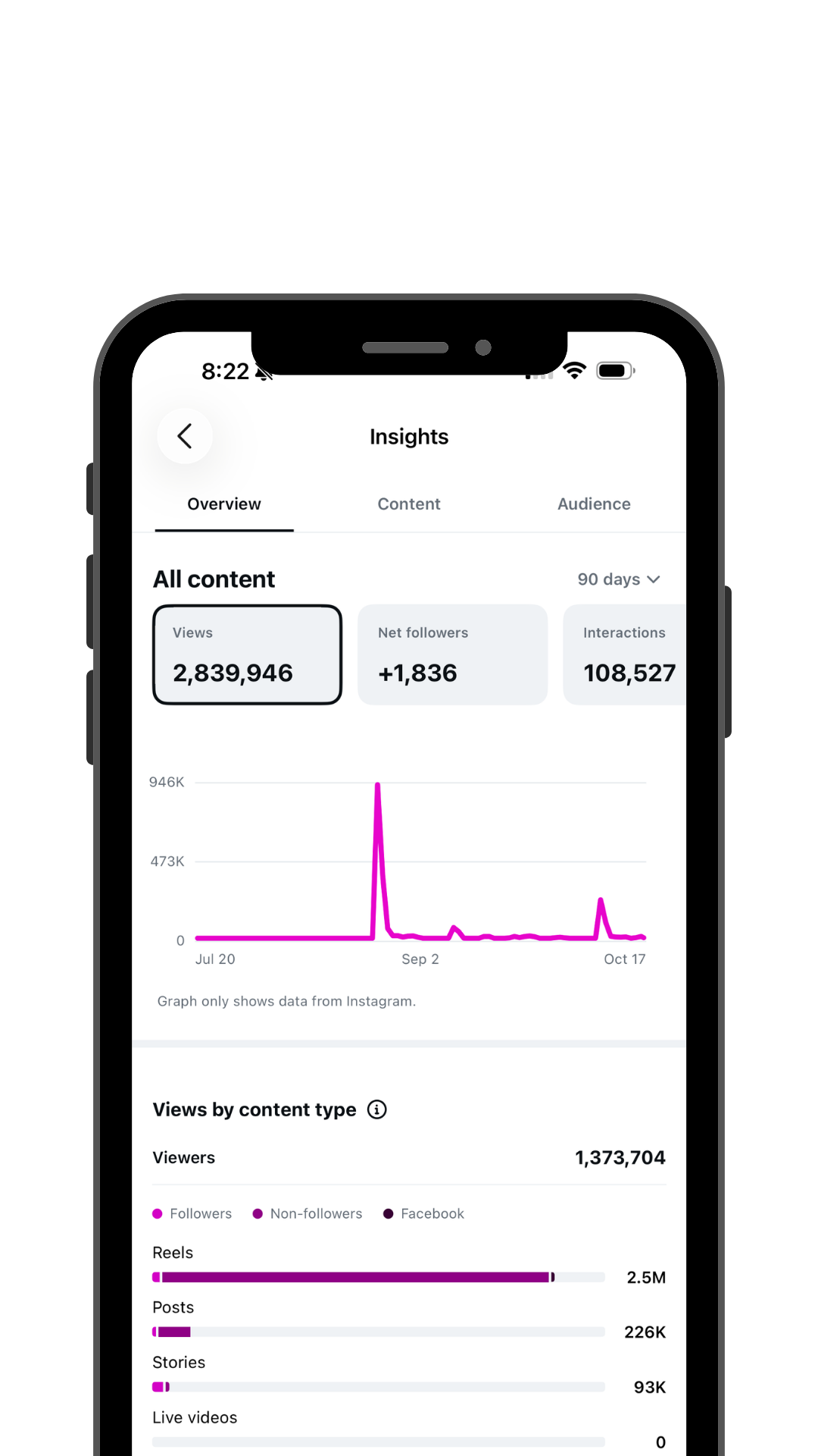 Screenshot of social media insights showing total views, net followers, and interactions over 90 days, with a graph of data points from July to October. Includes content type statistics and engagement metrics.