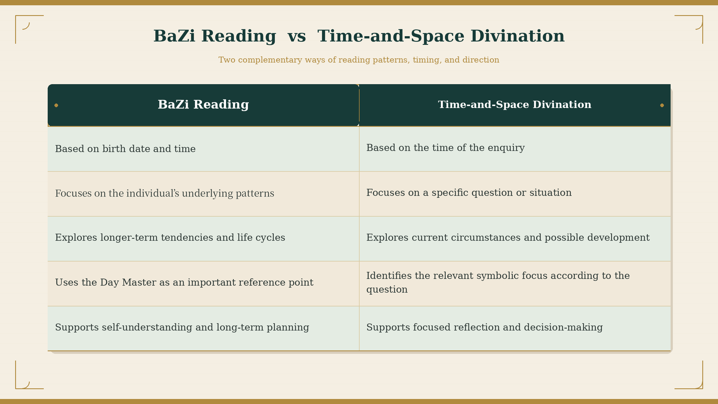 Comparison chart between BaZi Reading and Time-and-Space Divination. It highlights that BaZi Reading is based on birth date and time, focuses on individual patterns, explores long-term cycles, uses the Day Master as a reference point, and supports self-understanding and long-term planning. Time-and-Space Divination is based on enquiry timing, focuses on specific questions or situations, explores current circumstances and development, identifies symbolic focus, and supports reflection and decision-making.