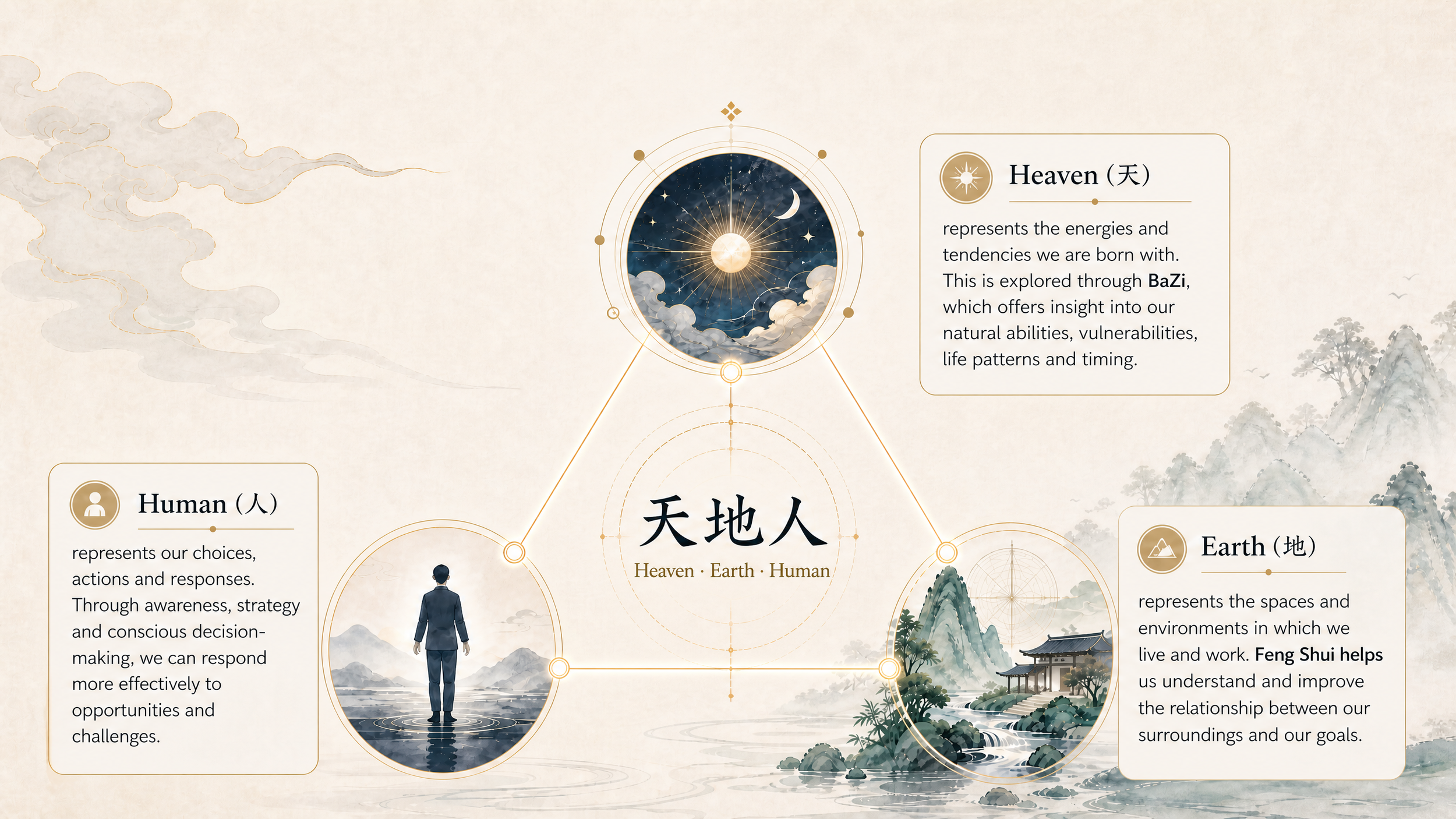Image illustrating the concept of Heaven, Earth, and Humans with a central sun, moon, and stars, surrounded by traditional Chinese landscape art, mountains, water, trees, and a person standing on water, symbolizing harmony between natural elements and human existence.