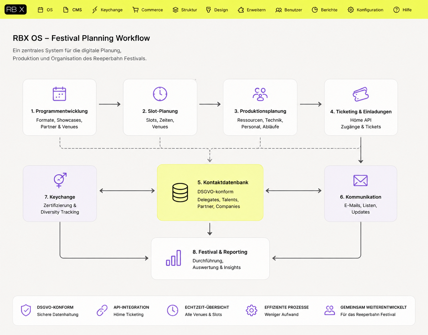 RBX OS – Digitale Festivalplanung für das Reeperbahn Festival