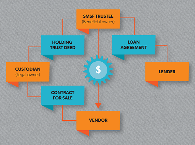 SMSF borrowing for Property &amp; The Limited Recourse Borrowing Arrangement
