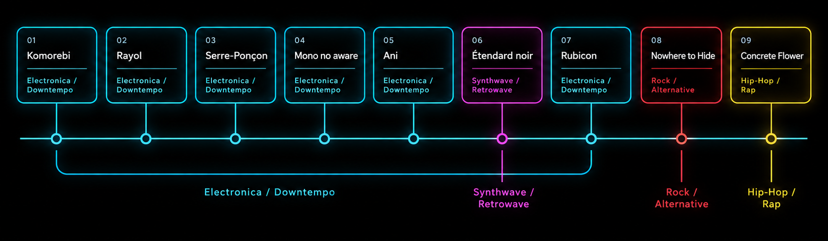 Comprehensive table about chronology and style of the discography