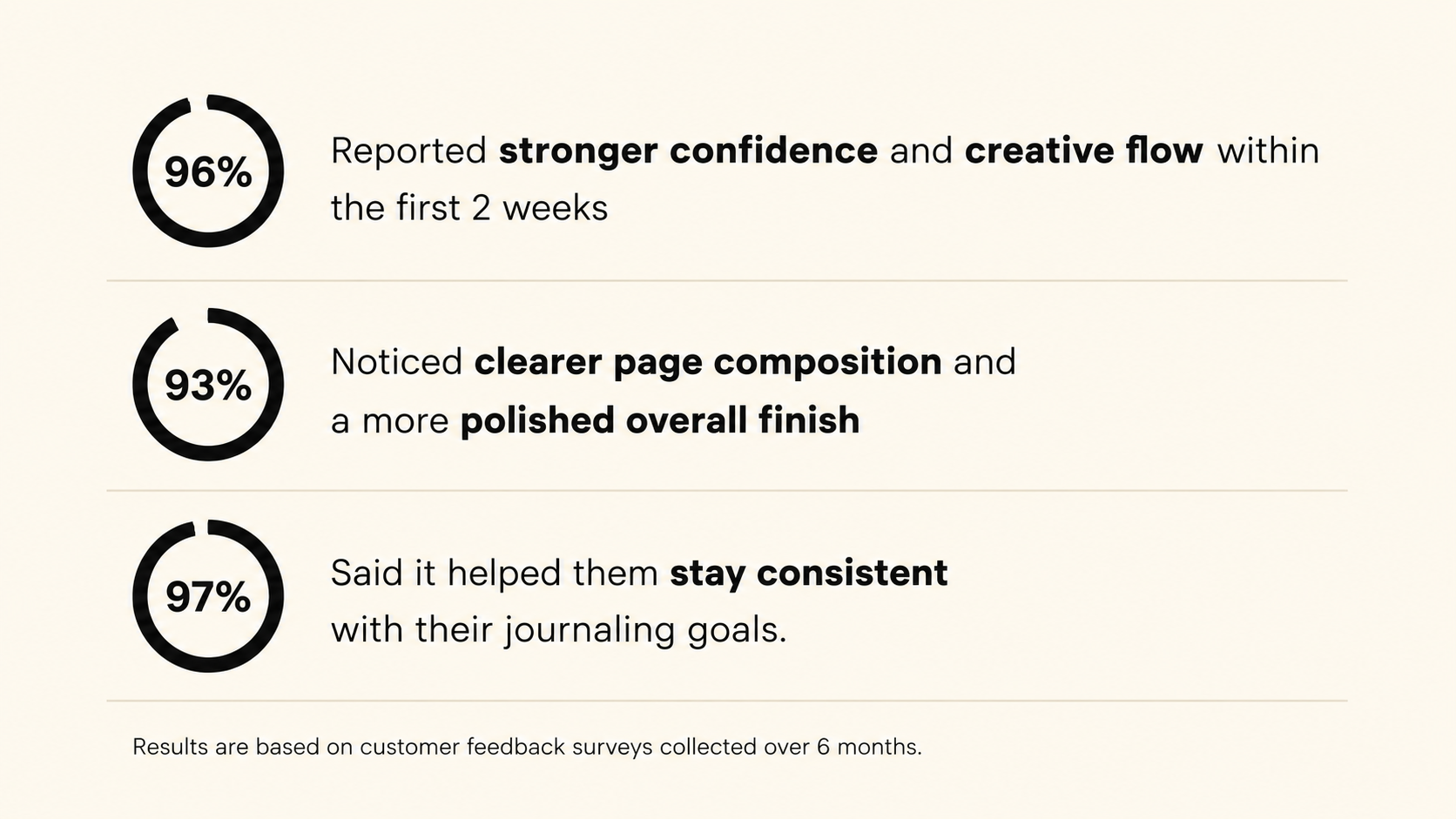 Customer feedback survey results highlighting percentages of improvements: 96% reporting stronger confidence and creative flow within 2 weeks, 93% noticing clearer page composition and polished overall finish, 97% saying it helped them stay consistent with journaling goals; data collected over 6 months.